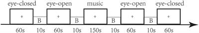 A Comparative Study of Standardized Infinity Reference and Average Reference for EEG of Three Typical Brain States